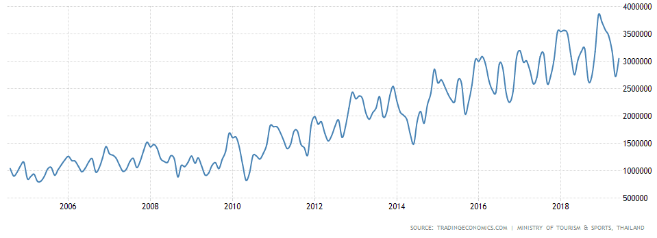 Thailand tourist arrivals graph