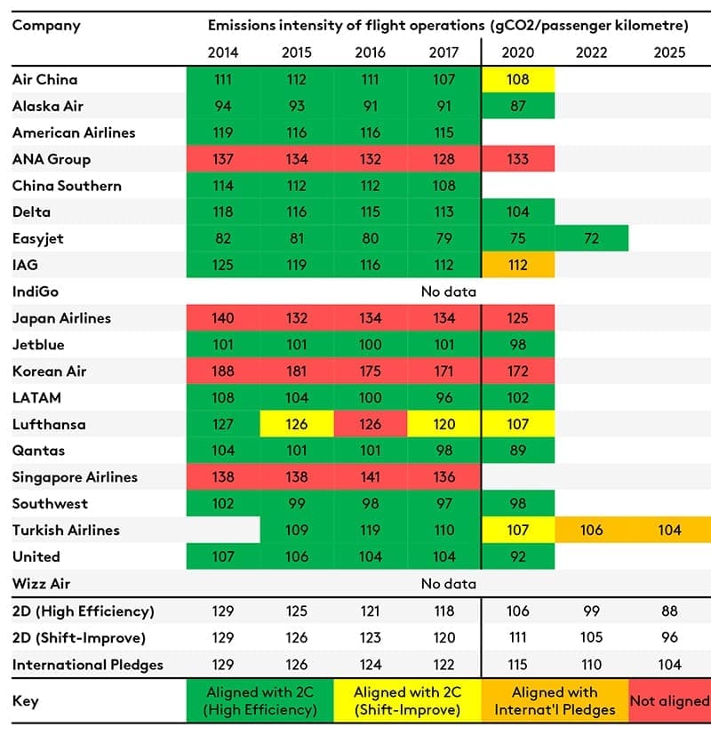 Carbon performance of airlines - Transition Pathway Initiative (TPI)