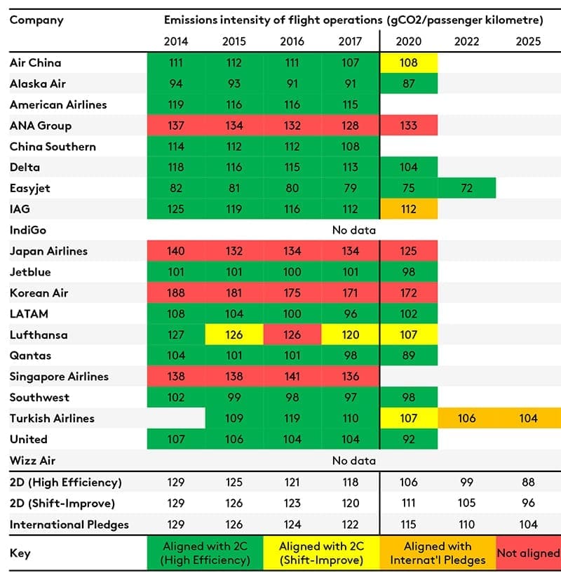 Carbon performance of airlines - Transition Pathway Initiative (TPI) 