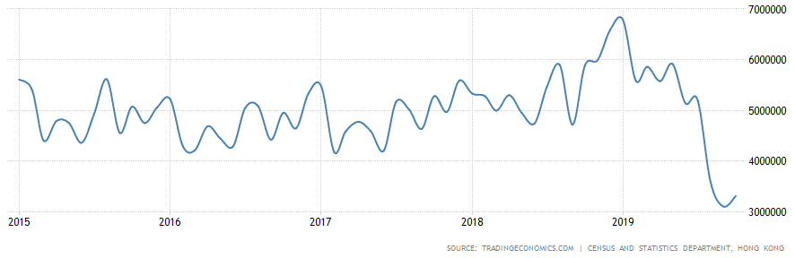 Hong Kong Tourist Arrivals Graph 2010-2019